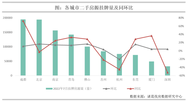诸葛找房：7月重点10城二手房成交量持续修复 同比上升11.9%_中国网地产